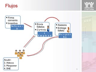 Flujos Firma convenio Incentiva Infonavit Envía folletos Contrata Empresas Empleadora Asesora Entrega folleto Despacho Acudir: Adecco Manpower SNE 