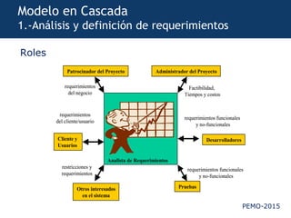 PEMO-2015
Modelo en Cascada
1.-Análisis y definición de requerimientos
Roles
Analista de Requerimientos
Patrocinador del Proyecto Administrador del Proyecto
Desarrolladores
PruebasOtros interesados
en el sistema
Cliente y
Usuarios
requerimientos
del negocio
requerimientos
del cliente/usuario
restricciones y
requerimientos
requerimientos funcionales
y no-funcionales
requerimientos funcionales
y no-funcionales
Factibilidad,
Tiempos y costos
Analista de Requerimientos
Patrocinador del Proyecto Administrador del Proyecto
Desarrolladores
PruebasOtros interesados
en el sistema
Cliente y
Usuarios
requerimientos
del negocio
requerimientos
del cliente/usuario
restricciones y
requerimientos
requerimientos funcionales
y no-funcionales
requerimientos funcionales
y no-funcionales
Factibilidad,
Tiempos y costos
 
