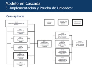 PEMO-2015
Modelo en Cascada
3.-Implementación y Prueba de Unidades:
Caso aplicado
 