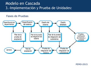 PEMO-2015
Modelo en Cascada
3.-Implementación y Prueba de Unidades:
Fases de Pruebas
 