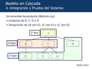 PEMO-2015
Modelo en Cascada
4.-Integración y Prueba del Sistema:
Incremental Ascendente (Bottom-Up)
• Unitarias de E, F, G y D
• Integración de (B con E), (C con F) y (C con G)
• Integración de (A con B), (A con C) y (A con D
 