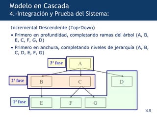 PEMO-2015
Modelo en Cascada
4.-Integración y Prueba del Sistema:
Incremental Descendente (Top-Down)
• Primero en profundidad, completando ramas del árbol (A, B,
E, C, F, G, D)
• Primero en anchura, completando niveles de jerarquía (A, B,
C, D, E, F, G)
 