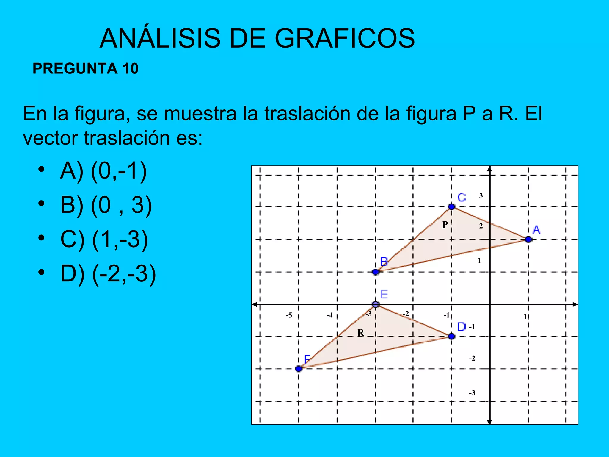A)  (0,-1) B) (0 , 3) C) (1,-3) D) (-2,-3) En la figura, se muestra la traslación de la figura P a R. El vector traslación es: ANÁLISIS DE GRAFICOS PREGUNTA 10 1 -1 -2 -3 -4 -5 -1 -2 -3 1 2 3 P R 