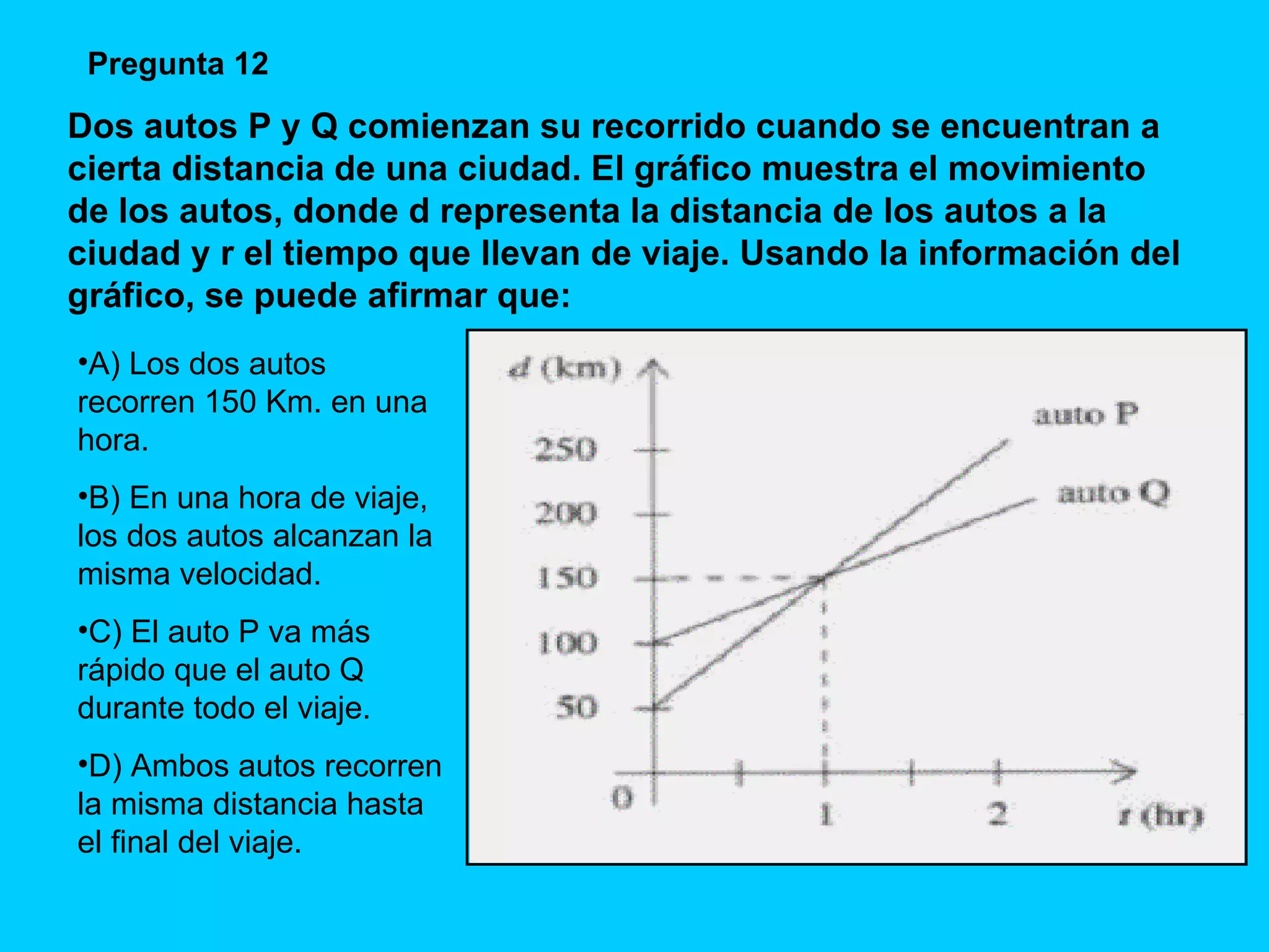 Pregunta 12 Dos autos P y Q comienzan su recorrido cuando se encuentran a cierta distancia de una ciudad. El gráfico muestra el movimiento de los autos, donde d representa la distancia de los autos a la ciudad y r el tiempo que llevan de viaje. Usando la información del gráfico, se puede afirmar que:   A) L os dos autos recorren 150 Km. en una hora. B) En una hora de viaje, los dos autos alcanzan la misma velocidad. C) El auto P va más rápido que el auto Q durante todo el viaje. D) A mbos autos recorren la misma distancia hasta el final del viaje. 