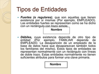 Tipos de EntidadesFuertes (o regulares), que son aquellas que tienen existencia por si mismas (Por ejemplo, EMPLEADO). Las entidades fuertes se representan como se ha dicho con un rectángulo con trazo simple.Débiles,cuya existencia depende de otro tipo de entidad (Por ejemplo, FAMILIAR depende de EMPLEADO. La desaparición de un empleado de la base de datos hace que desaparezcan también todos los familiares del mismo). Estos tipos de entidades se representan normalmente con un rectángulo con líneas de doble trazo. Estas entidades normalmente no tienen suficientes atributos para formar una clave primaria.NombreNombre