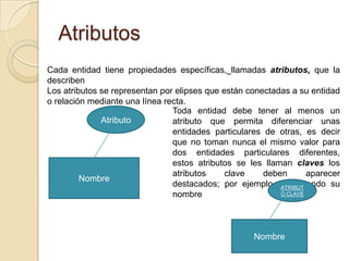 AtributosCada entidad tiene propiedades específicas,llamadas atributos, que la describenLos atributos se representan por elipses que están conectadas a su entidad o relación mediante una línea recta.Toda entidad debe tener al menos un atributo que permita diferenciar unas entidades particulares de otras, es decir que no toman nunca el mismo valor para dos entidades particulares diferentes, estos atributos se les llaman claves los atributos clave deben aparecer destacados; por ejemplo, subrayando su nombre AtributoNombreATRIBUTO CLAVENombre