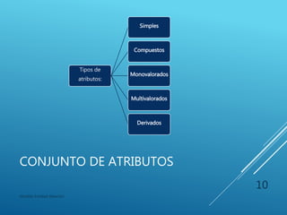 CONJUNTO DE ATRIBUTOS
 Por cada atributo existe un conjunto de valores
permitidos, llamado dominio.
 El dominio del atributo nombre-cliente son cadenas
de caracteres pero con una longitud determinada.
 El dominio del atributo edad debe de ser un numero
entero positivo.
Modelo Entidad-Relación
10
 