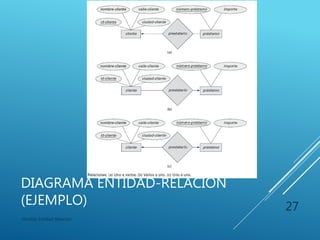 DIAGRAMA ENTIDAD-RELACIÓN
(EJEMPLO)
Modelo Entidad-Relación
27
 