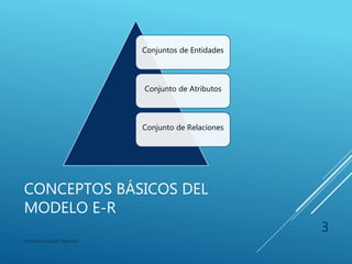 CONCEPTOS BÁSICOS DEL
MODELO E-R
Conjuntos de Entidades
Conjunto de Atributos
Conjunto de Relaciones
Modelo Entidad-Relación
3
 