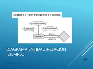 DIAGRAMA ENTIDAD-RELACIÓN
(EJEMPLO)
Modelo Entidad-Relación
30
 