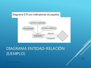 DIAGRAMA ENTIDAD-RELACIÓN
(EJEMPLO)
Modelo Entidad-Relación
31
 