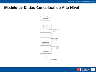 Modelo de Dados Conceitual de Alto Nível
 