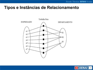 Tipos e Instâncias de Relacionamento
 