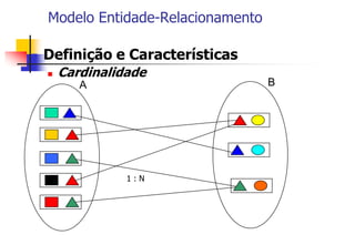 Modelo Entidade-Relacionamento
 Definição e Características
 Cardinalidade
A B
1 : N
 