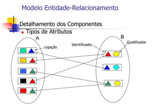 Modelo Entidade-Relacionamento
 Detalhamento dos Componentes
 Tipos de Atributos
A B
Ligação
Identificador
Qualificador
 
