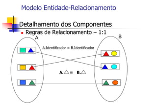 Modelo Entidade-Relacionamento
 Detalhamento dos Componentes
 Regras de Relacionamento – 1:1
A B
A.Identificador = B.Identificador
A. = B.
 