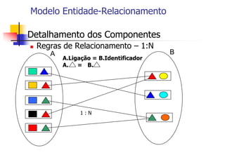 Modelo Entidade-Relacionamento
 Detalhamento dos Componentes
 Regras de Relacionamento – 1:N
A B
1 : N
A.Ligação = B.Identificador
A. = B.
 