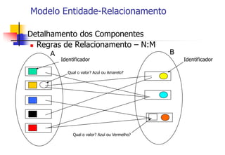 Modelo Entidade-Relacionamento
 Detalhamento dos Componentes
 Regras de Relacionamento – N:M
A B
Identificador Identificador
Qual o valor? Azul ou Amarelo?
Qual o valor? Azul ou Vermelho?
 