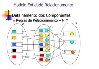 Modelo Entidade-Relacionamento
 Detalhamento dos Componentes
 Regras de Relacionamento – N:M
A B
C
 