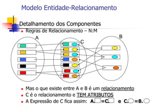 Modelo Entidade-Relacionamento
 Detalhamento dos Componentes
 Regras de Relacionamento – N:M
 Mas o que existe entre A e B é um relacionamento
 C é o relacionamento e TEM ATRIBUTOS
 A Expressão de C fica assim: A. =C. e C. =B.
A B
C
 
