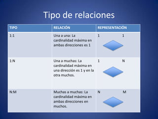 Tipo de relaciones