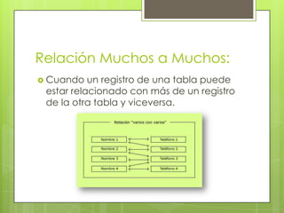 Relación Muchos a Muchos:
 Cuando   un registro de una tabla puede
 estar relacionado con más de un registro
 de la otra tabla y viceversa.
 