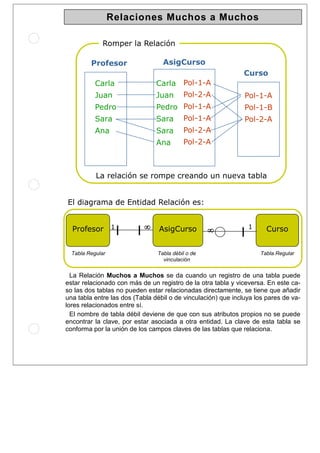 Relaciones Muchos a Muchos
Profesor AsigCurso Curso1 1
El diagrama de Entidad Relación es:
∞∞∞∞ ∞∞∞∞
Carla
Juan
Pedro
Sara
Ana
Profesor
Pol-1-A
Pol-1-B
Pol-2-A
Curso
Pol-1-A
Pol-2-A
Pol-1-A
Pol-1-A
Pol-2-A
Pol-2-A
Carla
Juan
Pedro
Sara
Sara
Ana
Romper la Relación
AsigCurso
La Relación Muchos a Muchos se da cuando un registro de una tabla puede
estar relacionado con más de un registro de la otra tabla y viceversa. En este ca-
so las dos tablas no pueden estar relacionadas directamente, se tiene que añadir
una tabla entre las dos (Tabla débil o de vinculación) que incluya los pares de va-
lores relacionados entre sí.
El nombre de tabla débil deviene de que con sus atributos propios no se puede
encontrar la clave, por estar asociada a otra entidad. La clave de esta tabla se
conforma por la unión de los campos claves de las tablas que relaciona.
Tabla débil o de
vinculación
La relación se rompe creando un nueva tabla
Tabla RegularTabla Regular
 