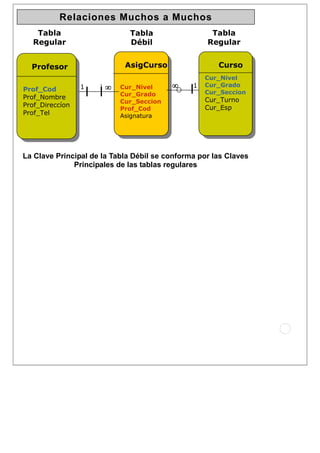 Relaciones Muchos a Muchos
Prof_Cod
Prof_Nombre
Prof_Direccíon
Prof_Tel
Cur_Nivel
Cur_Grado
Cur_Seccion
Cur_Turno
Cur_Esp
Cur_Nivel
Cur_Grado
Cur_Seccion
Prof_Cod
Asignatura
Profesor AsigCurso Curso
∞∞∞∞∞∞∞∞1 1
Tabla
Débil
La Clave Principal de la Tabla Débil se conforma por las Claves
Principales de las tablas regulares
Tabla
Regular
Tabla
Regular
 