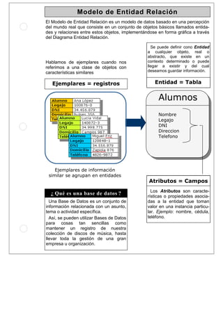Modelo de Entidad Relación
El Modelo de Entidad Relación es un modelo de datos basado en una percepción
del mundo real que consiste en un conjunto de objetos básicos llamados entida-
des y relaciones entre estos objetos, implementándose en forma gráfica a través
del Diagrama Entidad Relación.
Alumnos
Nombre
Legajo
DNI
Direccion
Telefono
Entidad = Tabla
Ejemplares de información
similar se agrupan en entidades
Ejemplares = registros
Atributos = Campos
Se puede definir cono Entidad
a cualquier objeto, real o
abstracto, que existe en un
contexto determinado o puede
llegar a existir y del cual
deseamos guardar información.
Los Atributos son caracte-
rísticas o propiedades asocia-
das a la entidad que toman
valor en una instancia particu-
lar. Ejemplo: nombre, cédula,
teléfono.
Hablamos de ejemplares cuando nos
referimos a una clase de objetos con
características similares
Una Base de Datos es un conjunto de
información relacionada con un asunto,
tema o actividad específica.
Así, se pueden utilizar Bases de Datos
para cosas tan sencillas como
mantener un registro de nuestra
colección de discos de música, hasta
llevar toda la gestión de una gran
empresa u organización.
¿ Qué es una base de datos ?
 