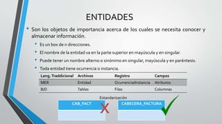 ENTIDADES
• Son los objetos de importancia acerca de los cuales se necesita conocer y
almacenar información.
• Es un box de n direcciones.
• El nombre de la entidad va en la parte superior en mayúscula y en singular.
• Puede tener un nombre alterno o sinónimo en singular, mayúscula y en paréntesis.
• Toda entidad tiene ocurrencia o instancia.
Leng.Traddicional Archivos Registro Campos
MER Entidad Ocurrencia/Instancia Atributos
B/D Tablas Filas Columnas
CAB_FACT CABECERA_FACTURA
Estandarización
 