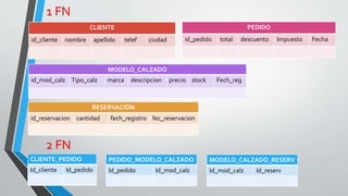 CLIENTE
id_cliente nombre apellido telef ciudad
PEDIDO
id_pedido total descuento Impuesto Fecha
MODELO_CALZADO
id_mod_calz Tipo_calz marca descripcion precio stock Fech_reg
RESERVACIÓN
id_reservacion cantidad fech_registro fec_reservacion
CLIENTE_PEDIDO
Id_cliente Id_pedido
PEDIDO_MODELO_CALZADO
Id_pedido Id_mod_calz
MODELO_CALZADO_RESERV
Id_mod_calz Id_reserv
1 FN
2 FN
 