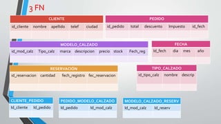 CLIENTE
id_cliente nombre apellido telef ciudad
PEDIDO
id_pedido total descuento Impuesto id_fech
MODELO_CALZADO
id_mod_calz Tipo_calz marca descripcion precio stock Fech_reg
RESERVACIÓN
id_reservacion cantidad fech_registro fec_reservacion
CLIENTE_PEDIDO
Id_cliente Id_pedido
PEDIDO_MODELO_CALZADO
Id_pedido Id_mod_calz
MODELO_CALZADO_RESERV
Id_mod_calz Id_reserv
FECHA
Id_fech dia mes año
TIPO_CALZADO
id_tipo_calz nombre descrip
3 FN
 