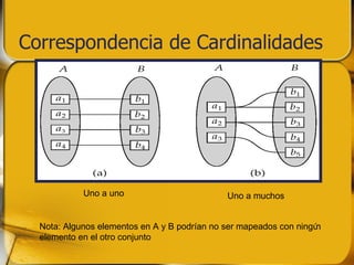 Correspondencia de Cardinalidades Uno a uno Uno a muchos Nota: Algunos elementos en A y B podrían no ser mapeados con ningún  elemento en el otro conjunto 