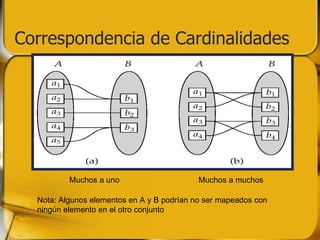 Correspondencia de Cardinalidades Muchos a uno Muchos a muchos Nota: Algunos elementos en A y B podrían no ser mapeados con ningún elemento en el otro conjunto 