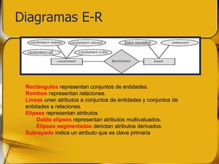 Diagramas E-R Rectángulos   representan conjuntos de entidades. Rombos   representan relaciones. Lineas   unen atributos a conjuntos de entidades y conjuntos de entidades a relaciones. Elipses   representan atributos Doble elipses   representan atributos multivaluados. Elipses segmentadas  denotan atributos derivados. Subrayado   indica un atributo que es clave primaria 