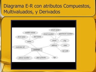 Diagrama E-R con atributos Compuestos, Multivaluados, y Derivados 