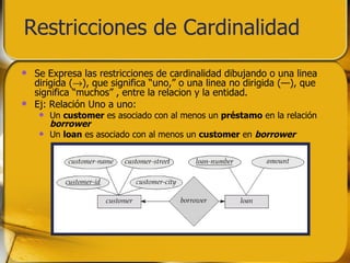 Restricciones de Cardinalidad Se Expresa las restricciones de cardinalidad dibujando o una linea dirigida (  ), que significa “uno,” o una linea no dirigida (—), que significa “muchos” , entre la relacion y la entidad. Ej: Relación Uno a uno: Un  customer  es asociado con al menos un  préstamo  en la relación  borrower Un  loan  es asociado con al menos un  customer  en  borrower 
