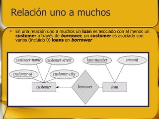 Relación uno a muchos En una relación uno a muchos un  loan  es asociado con al menos un  customer  a través de  borrower , un  customer  es asociado con varios (incluído 0)  loans  en  borrower 