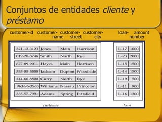 Conjuntos de entidades  cliente  y  préstamo customer-id  customer-  customer-  customer-  loan-  amount   name  street  city  number 
