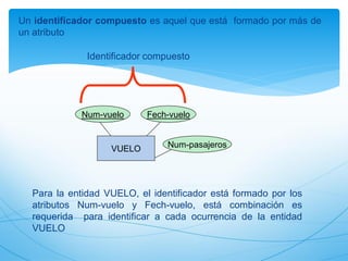 Un identificador compuesto es aquel que está formado por más de
un atributo
VUELO
Fech-vuelo
Num-pasajeros
Num-vuelo
Identificador compuesto
Para la entidad VUELO, el identificador está formado por los
atributos Num-vuelo y Fech-vuelo, está combinación es
requerida para identificar a cada ocurrencia de la entidad
VUELO
 
