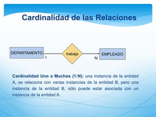 EMPLEADO
DEPARTAMENTO trabaja
1 N
Cardinalidad de las Relaciones
Cardinalidad Uno a Muchos (1:N): una instancia de la entidad
A, se relaciona con varias instancias de la entidad B, pero una
instancia de la entidad B, sólo puede estar asociada con un
instancia de la entidad A.
 