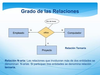 Grado de las Relaciones
Empleado Computador
Proyecto
utiliza
Nro de horas
N M
K
Relación N-aria: Las relaciones que involucran más de dos entidades se
denominan N-arias. Si participan tres entidades se denomina relación
ternaria.
Relación Ternaria
 