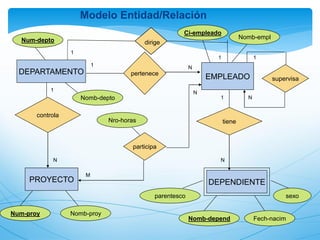 EMPLEADO
Nomb-empl
DEPARTAMENTO
Nomb-depto
Num-depto
pertenece
DEPENDIENTE
tiene
PROYECTO
controla
participa
Nomb-proy
Num-proy
Nomb-depend Fech-nacim
supervisa
Modelo Entidad/Relación
Nro-horas
parentesco sexo
dirige
1
N
1
1
1
1
1
N
N
N
N
M
Ci-empleado
 