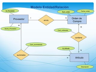 Proveedor Orden de
Compra
Artículo
envía
suministra
contiene
Modelo Entidad/Relación
N
N
N
M
M
1
Id_Proveedor
Nomb_Proveedor
Cant_suministrada
Num_orden Fecha_orden
Cant_ordenada
Id_Artículo
Descripción
 