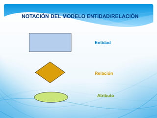 Entidad
Relación
Atributo
NOTACIÓN DEL MODELO ENTIDAD/RELACIÓN
 