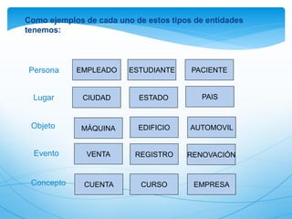 Como ejemplos de cada uno de estos tipos de entidades
tenemos:
EMPLEADO ESTUDIANTE
Persona: PACIENTE
Lugar CIUDAD ESTADO PAIS
MÁQUINA EDIFICIO
Objeto AUTOMOVIL
VENTA REGISTRO
Evento RENOVACIÓN
CUENTA CURSO
Concepto: EMPRESA
 