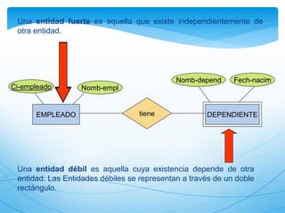 Nomb-empl
Ci-empleado
EMPLEADO tiene DEPENDIENTE
Nomb-depend Fech-nacim
Una entidad fuerte es aquella que existe independientemente de
otra entidad.
Una entidad débil es aquella cuya existencia depende de otra
entidad. Las Entidades débiles se representan a través de un doble
rectángulo.
 