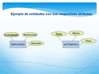 EMPLEADO
Placa
Nomb-empl
Dirección AUTOMOVIL
Ci-empleado
Marca
Peso
Ejemplo de entidades con sus respectivos atributos
 