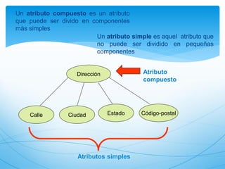 Un atributo compuesto es un atributo
que puede ser divido en componentes
más simples
Calle
Dirección
Ciudad Estado Código-postal
Atributo
compuesto
Un atributo simple es aquel atributo que
no puede ser dividido en pequeñas
componentes
Atributos simples
 