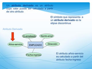 Un atributo derivado es un atributo
cuyo valor puede ser calculado a partir
de otro atributo
EMPLEADO
Nomb-empl
Dirección
Ci-empleado
Años-servicio
Fecha-ingreso
El símbolo que representa a
un atributo derivado es la
elipse discontinua
Atributo Derivado
El atributo años-servicio
es calculado a partir del
atributo fecha-ingreso
 